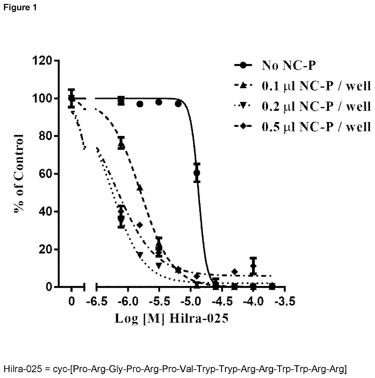 Peptides and use thereof