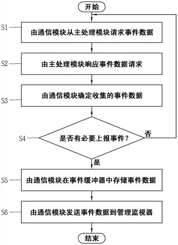 Event communication device for protective relays