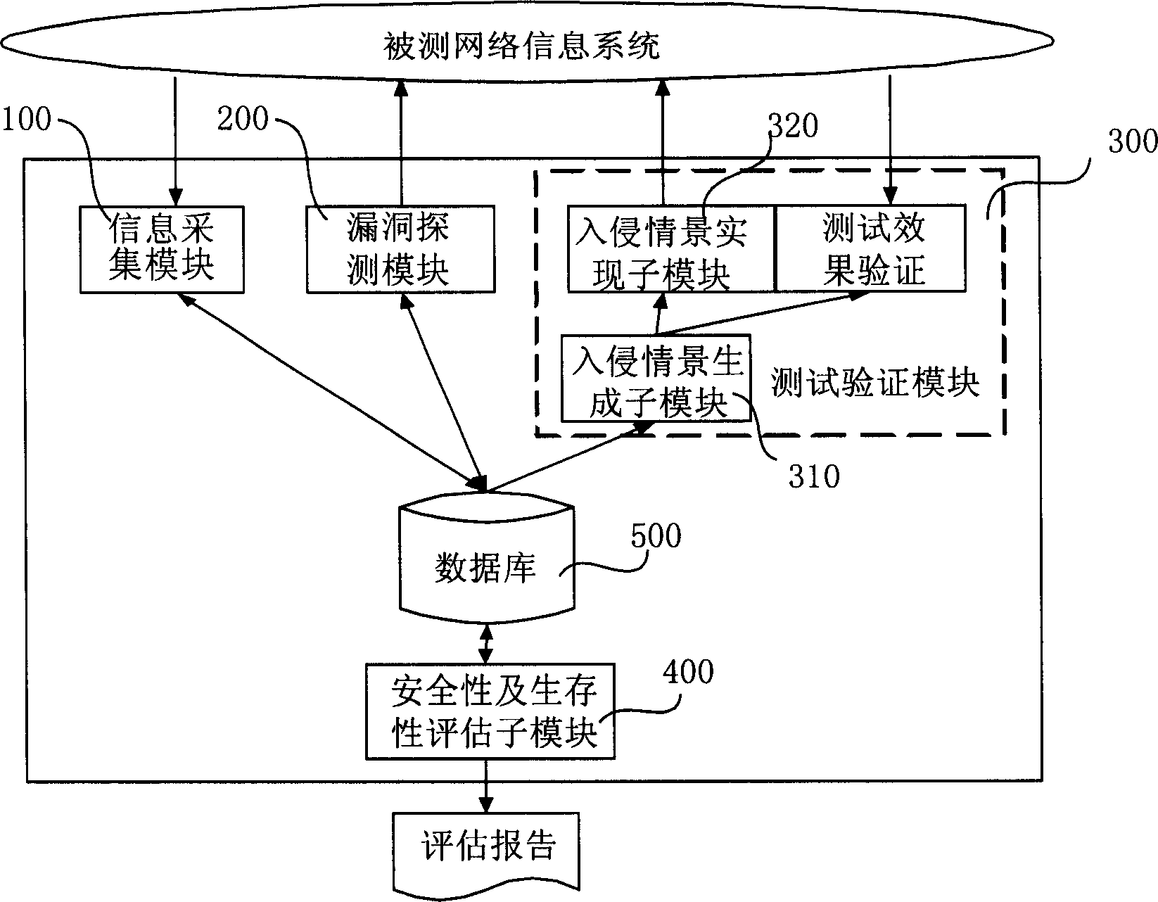 System and method for evaluating security and survivability of network information system