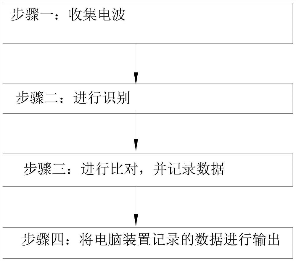 Investigation and data authenticity checking method based on radio wave nerve driving