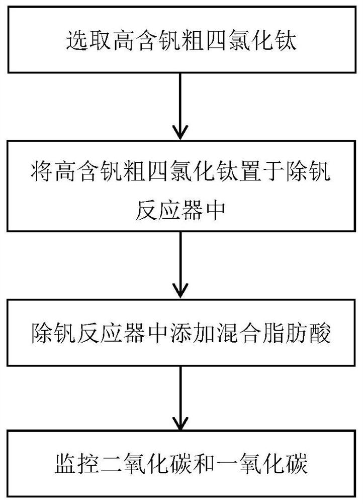 Mixed fatty acid for removing vanadium from high-vanadium-content crude titanium tetrachloride and vanadium removal method