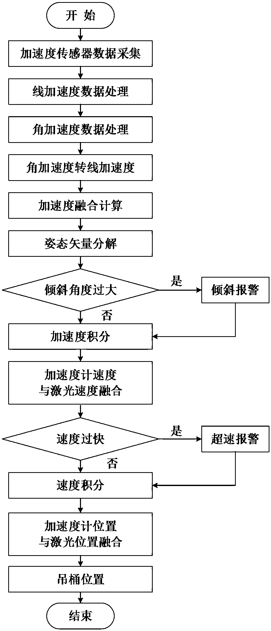 A comprehensive protection system and protection method for bucket operation safety