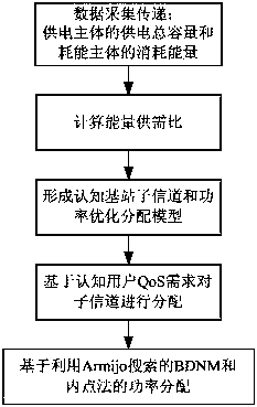 A method for energy allocation between power grid and cognitive base station in mobile communication