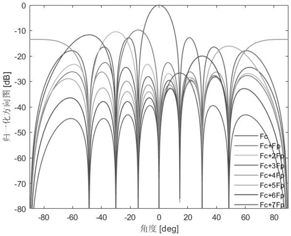 Phased Array Direction Finding Antenna Based on Periodic Phase Modulation and Its Application Method