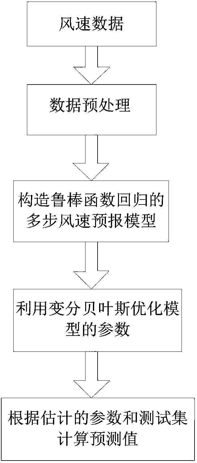 Multi-step wind speed forecasting method based on Bayes robust function regression