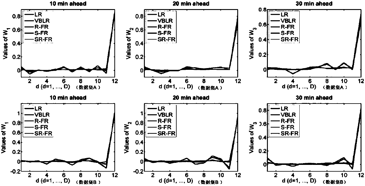 Multi-step wind speed forecasting method based on Bayes robust function regression