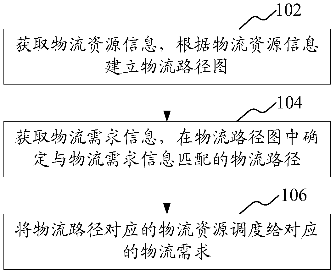 Method and System for Collaborative Logistics Scheduling Based on Graph Theory