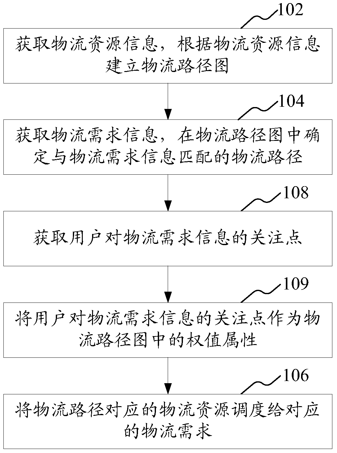 Method and System for Collaborative Logistics Scheduling Based on Graph Theory
