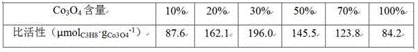 Supported tricobalt tetroxide catalyst and its preparation method and application