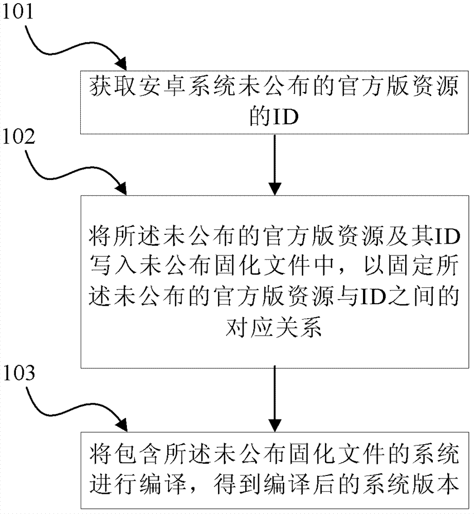 A method and device for solidifying resources in an Android system