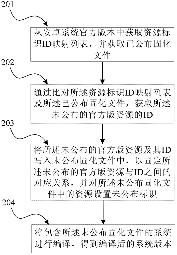 A method and device for solidifying resources in an Android system