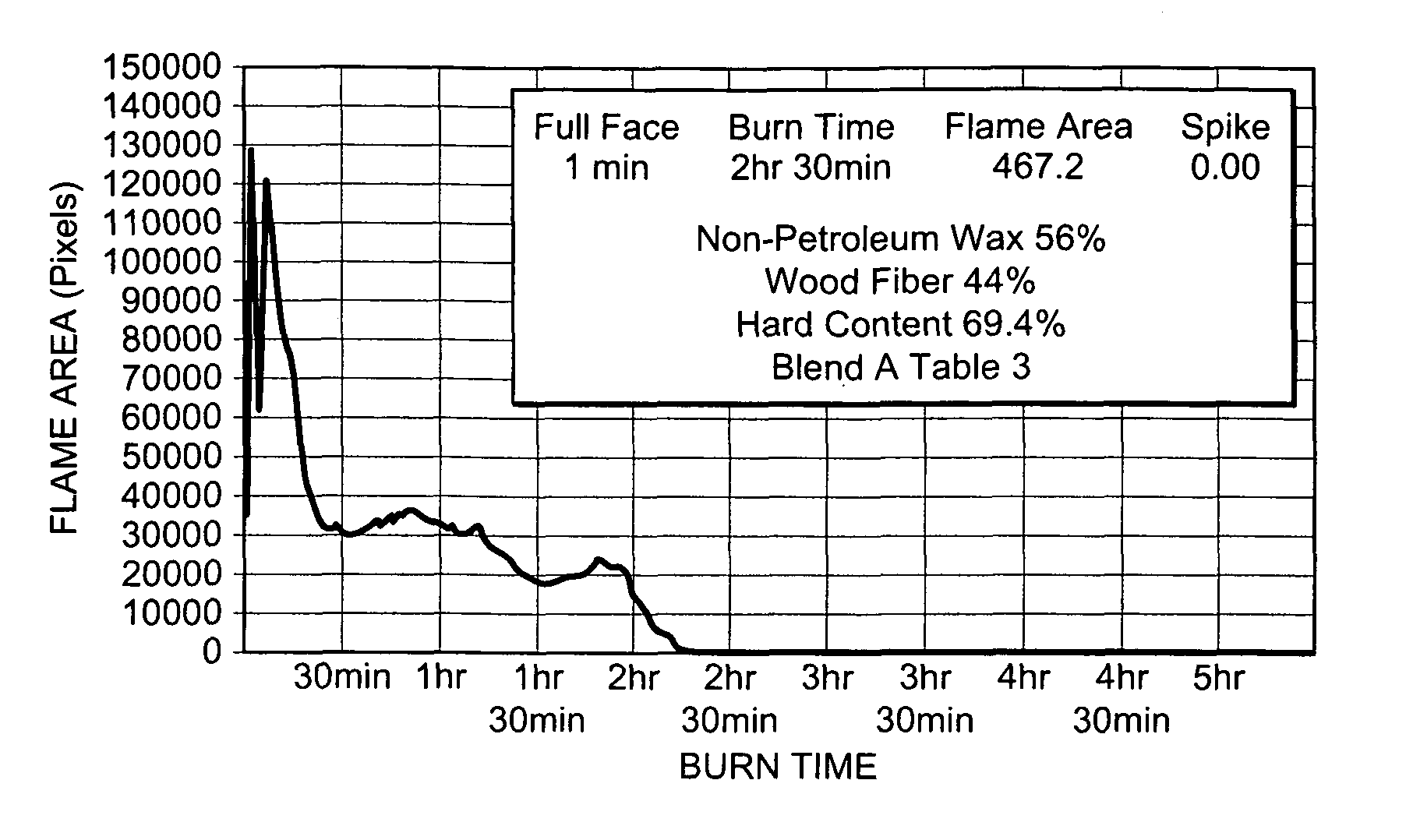 Artificial firelog using non-petroleum waxes