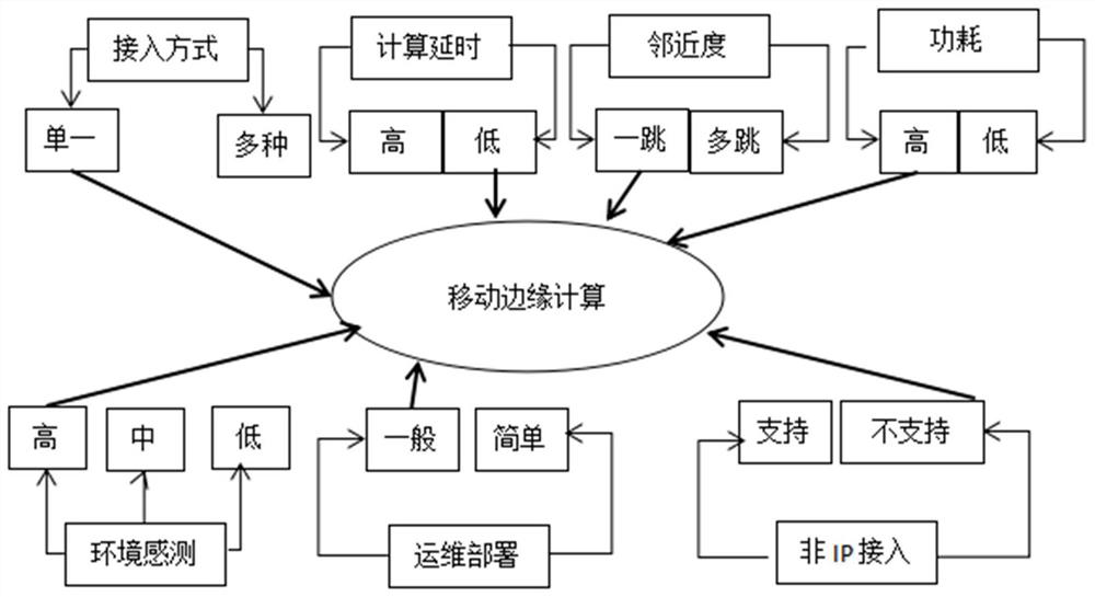 A distribution network management method based on edge computing technology