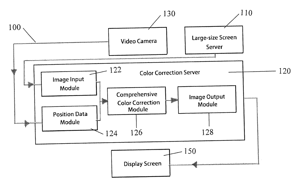 Three-dimensional image formation and color correction system and method