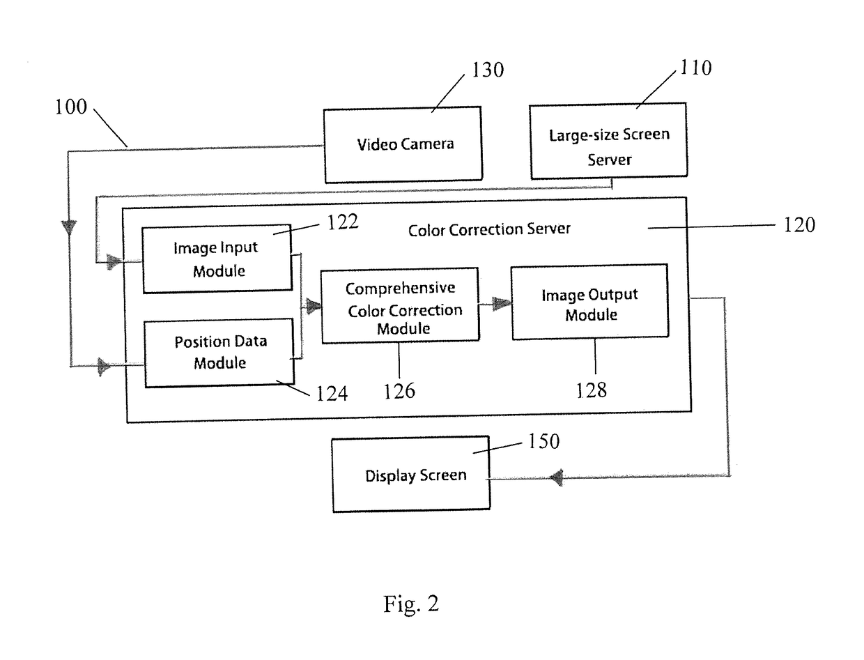 Three-dimensional image formation and color correction system and method