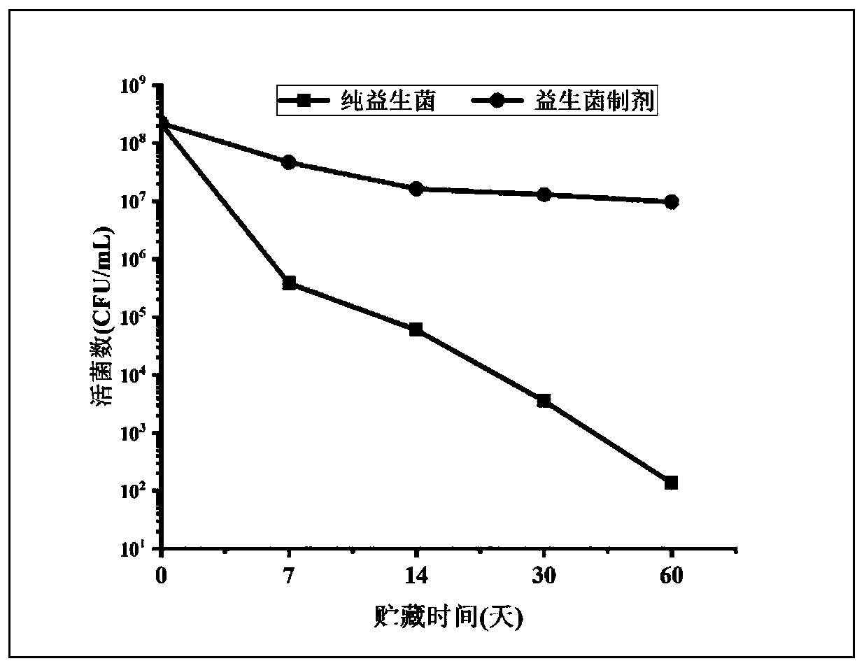 Probiotic preparation based on W1/O/W2 type dual emulsion structure, preparation method and application