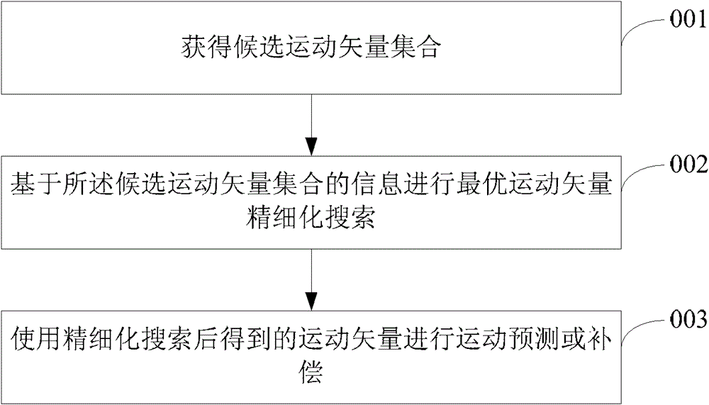 Motion predicting or compensating method