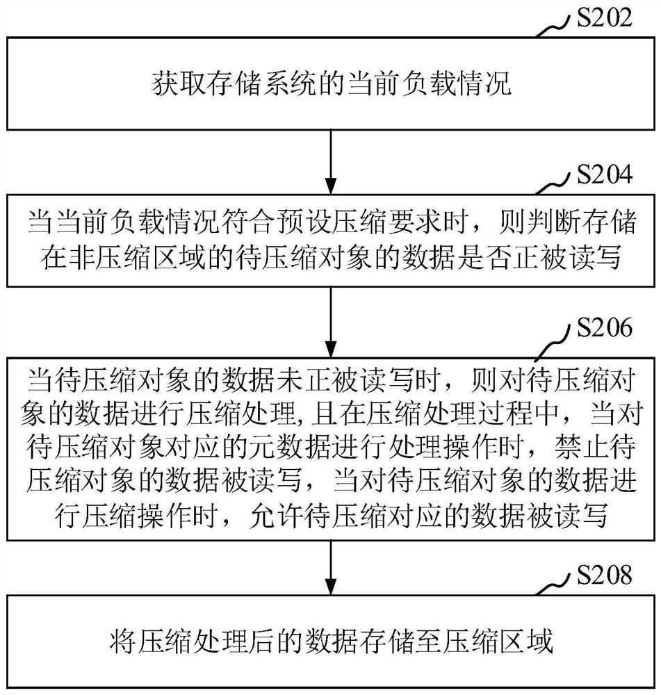 Data compression method, device, computer equipment and storage medium