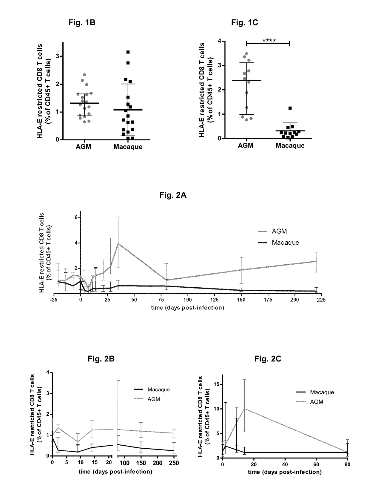 Treatments to eliminate HIV reservoirs and reduce viral load