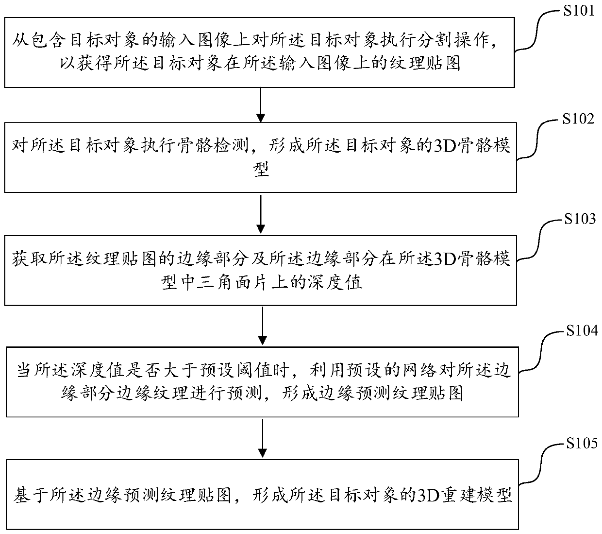 3D model reconstruction method and device and electronic equipment