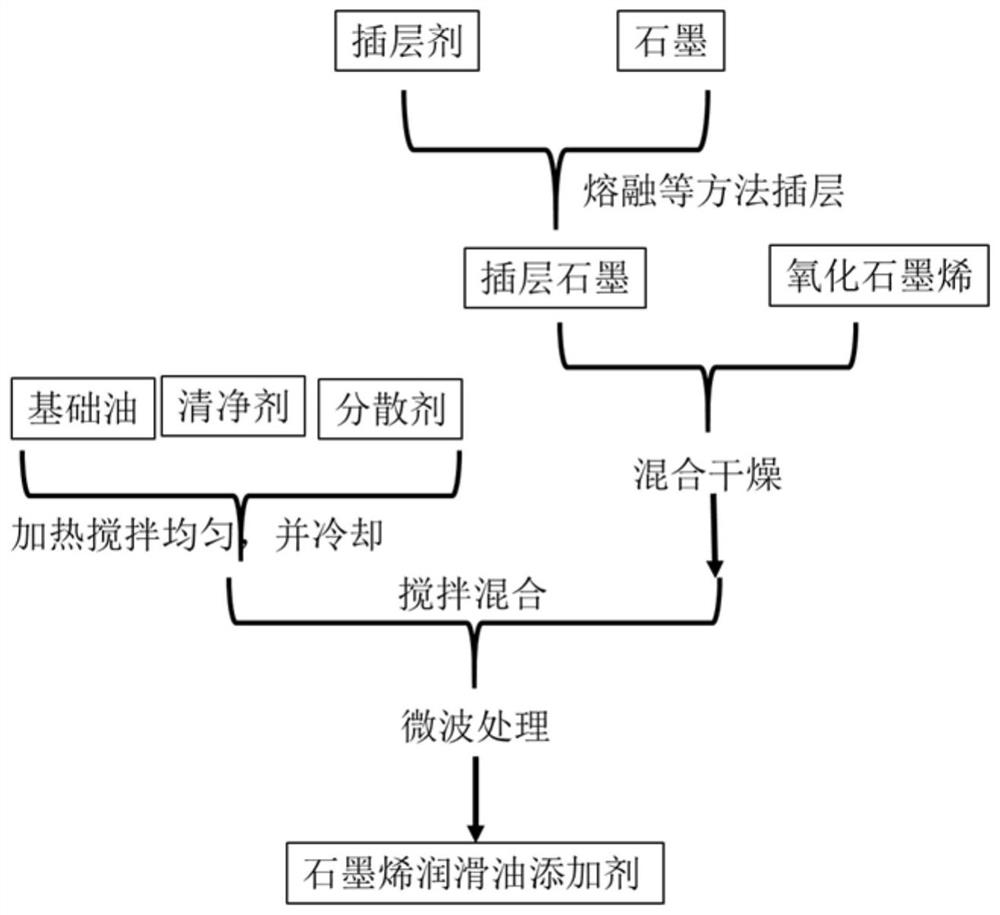 A kind of graphene lubricating oil additive and preparation method thereof