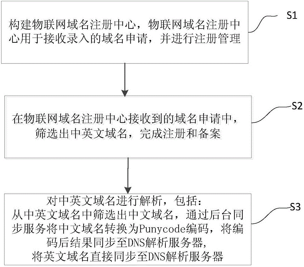 Chinese and English analysis method and system of Internet of Things domain names