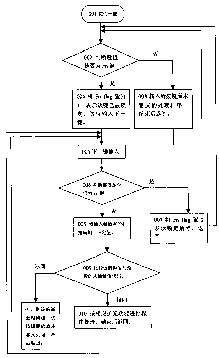 Method for long tern activating Fn key