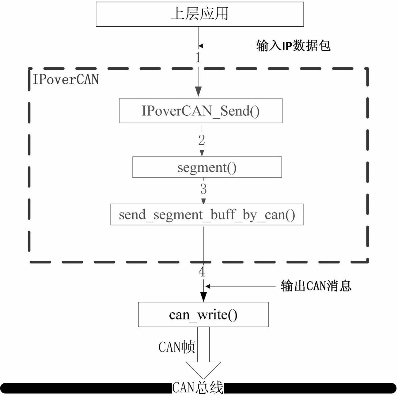 Method for converting data format between IP (Internet Protocol) data packages on CAN (Control Area Network) bus and CAN messages