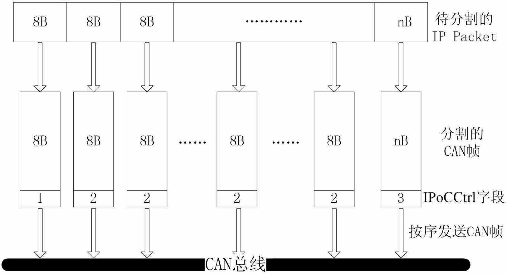 Method for converting data format between IP (Internet Protocol) data packages on CAN (Control Area Network) bus and CAN messages