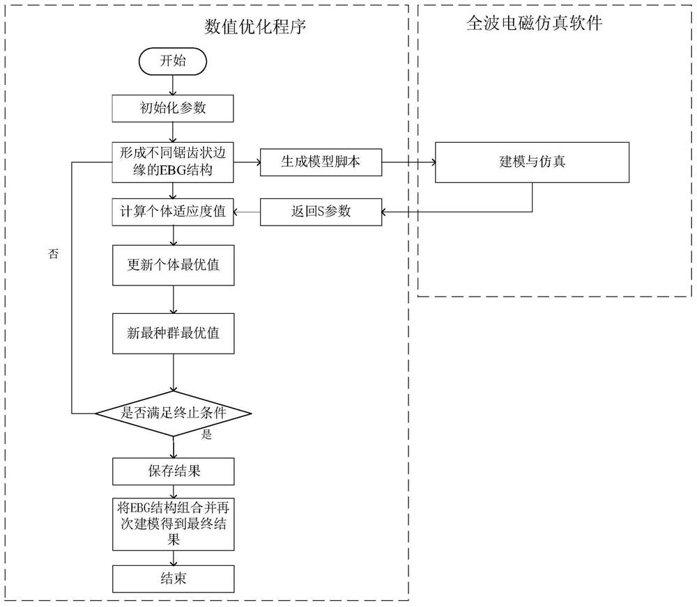 Joint simulation optimization method for on-chip power supply distribution network