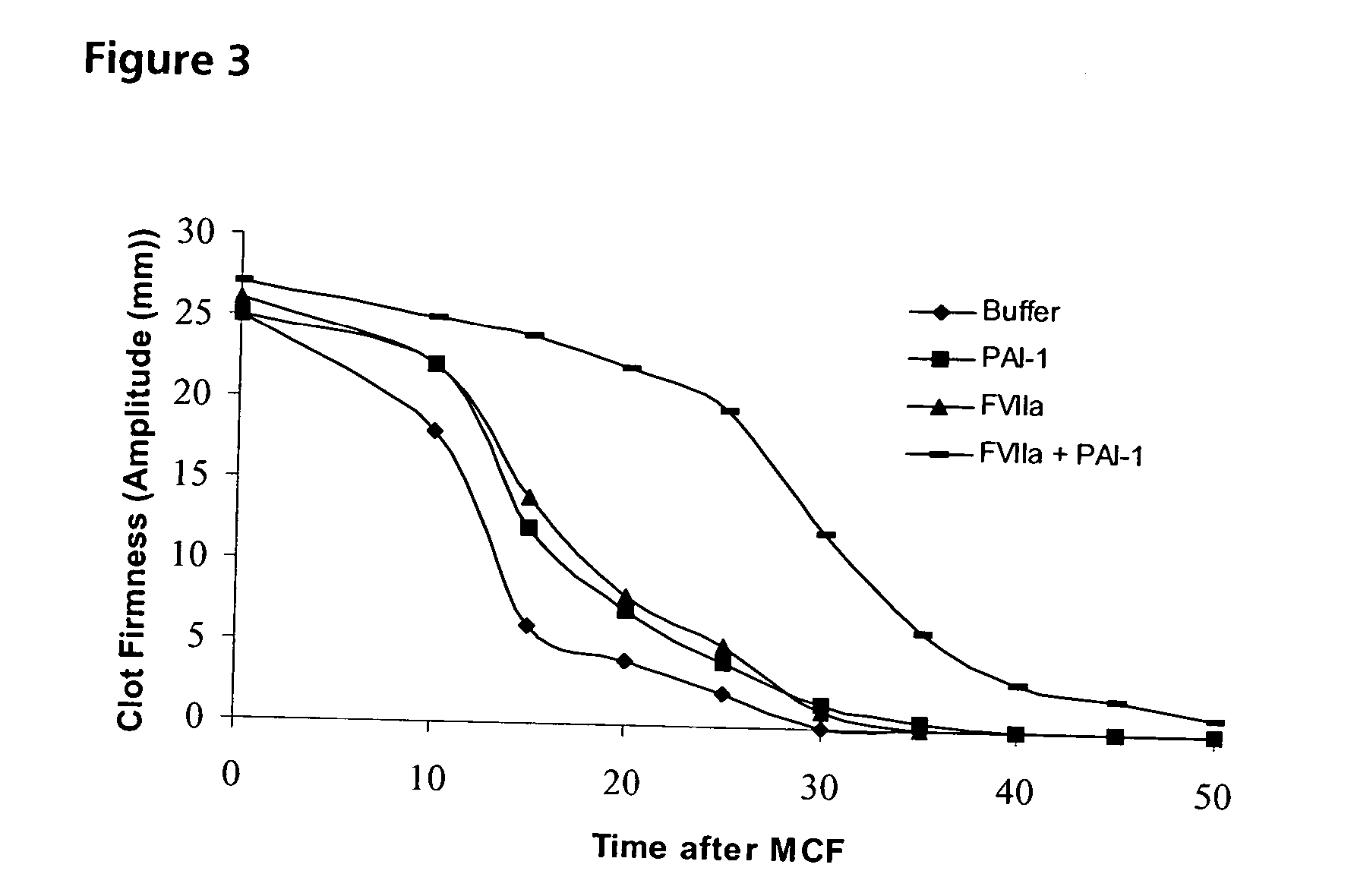 Pharmaceutical composition comprising factor VII polypeptide and PAI-1 polypeptide