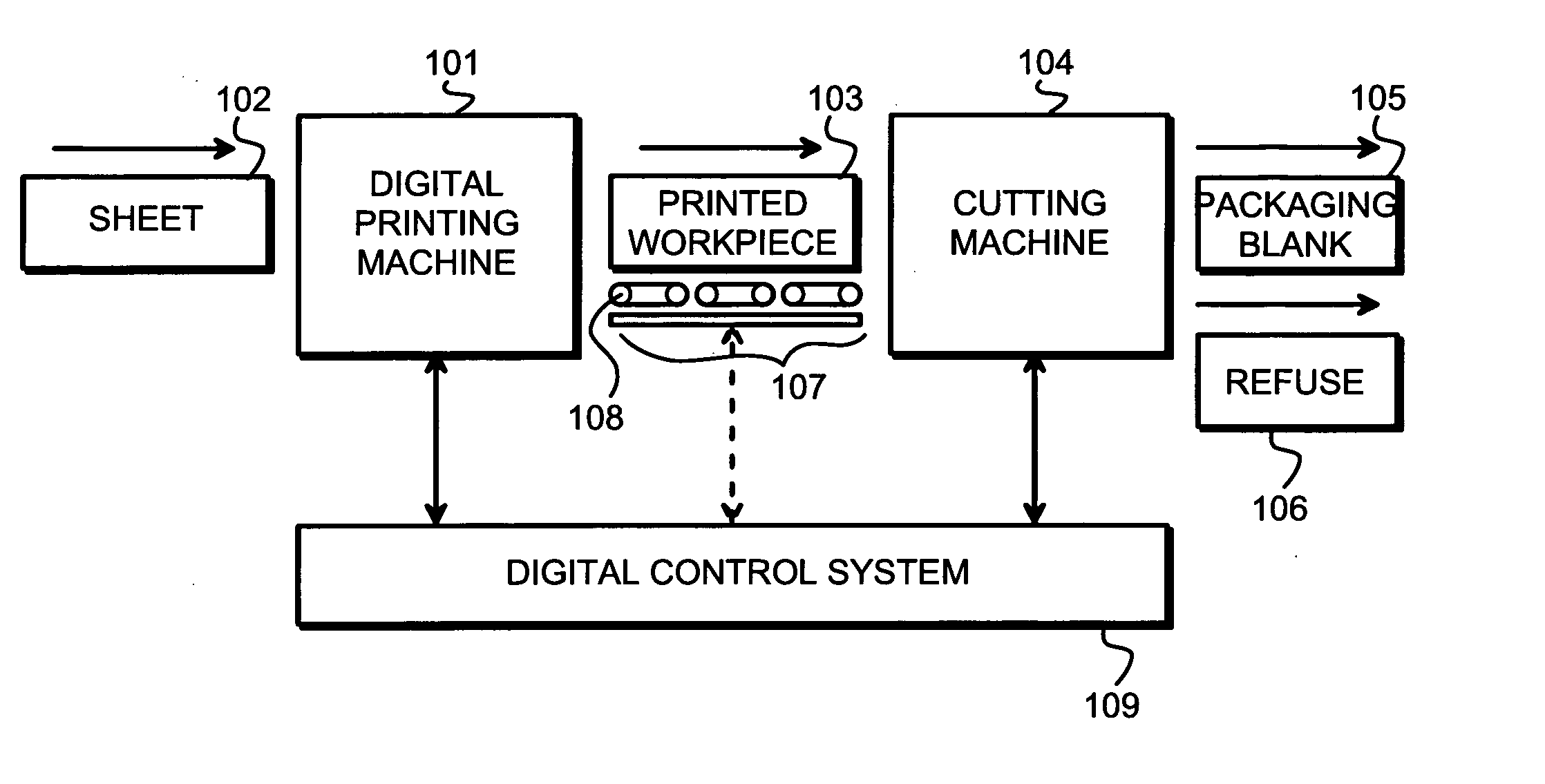 Method and arrangement for manufacturing packages in a digitally controlled process