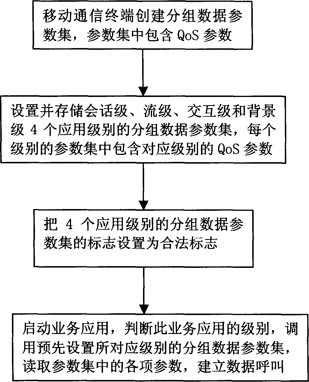 Method for automatically setting QoS service quality parameters of 3G mobile communication terminal