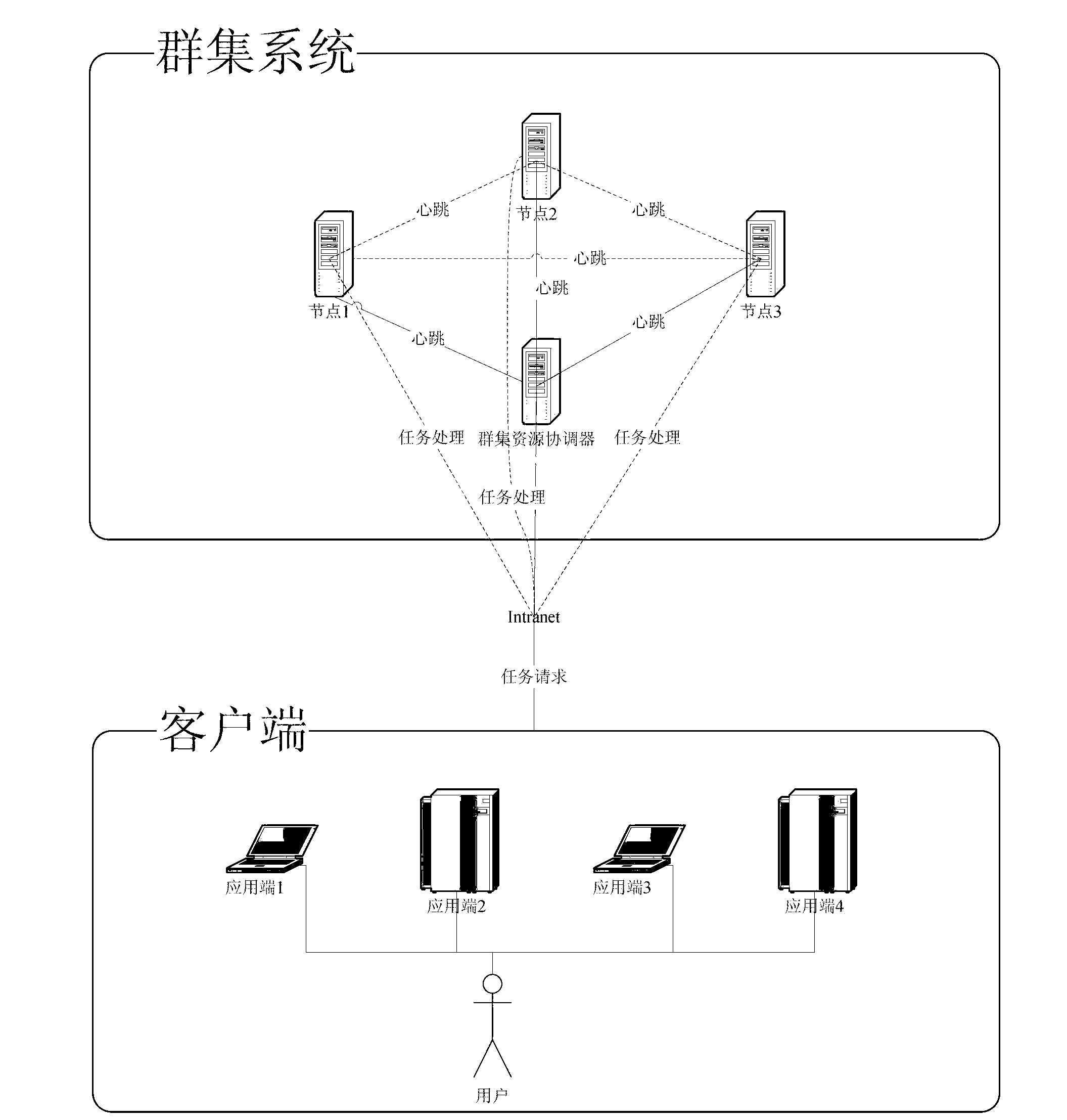 Cluster resource control method for achieving dynamic load balance, fault diagnosis and failover