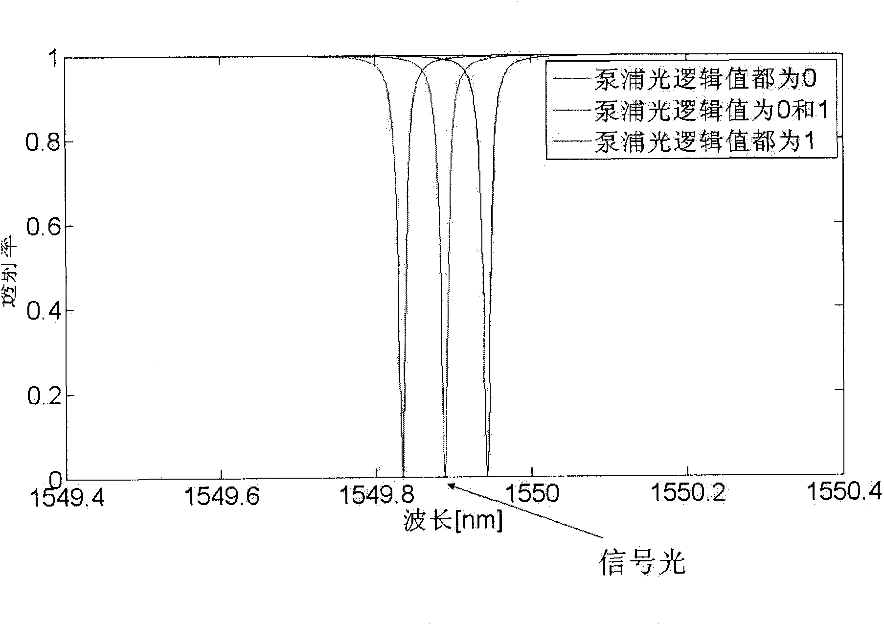 Full-gloss logic XNOR gate structure based on micro-ring resonator structure