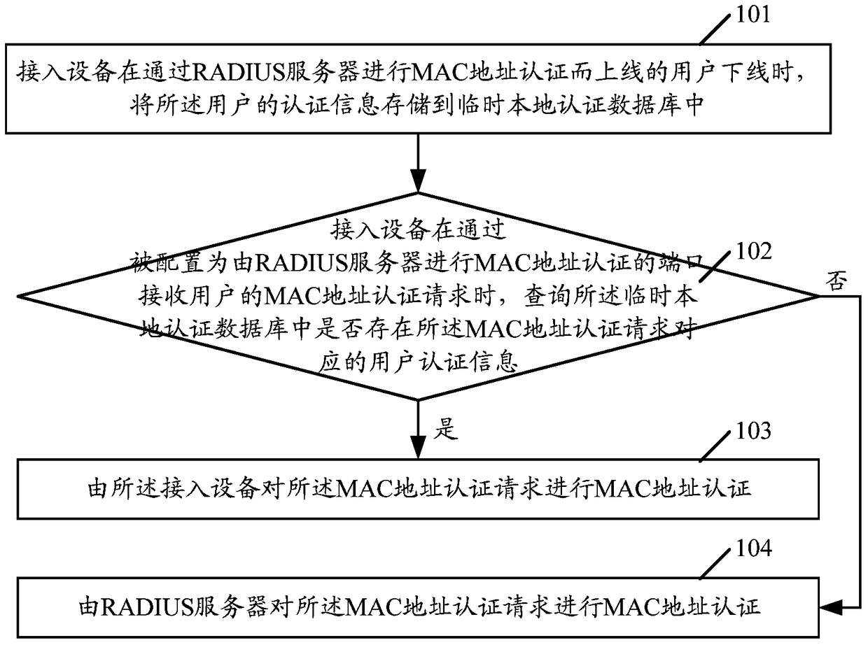 A kind of mac address authentication method and device