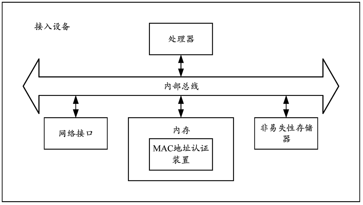 A kind of mac address authentication method and device