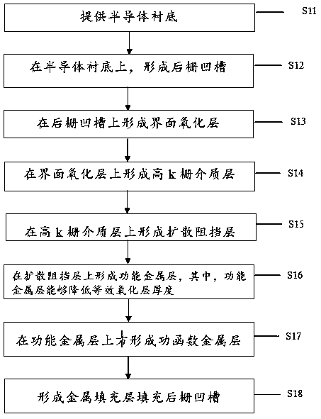 Preparation method of semiconductor device and prepared semiconductor device