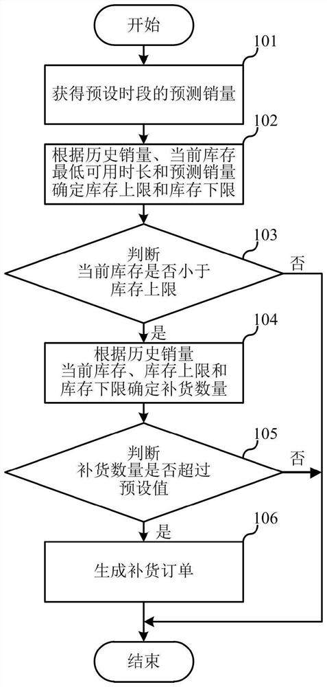 Inventory replenishment method and device and electronic equipment