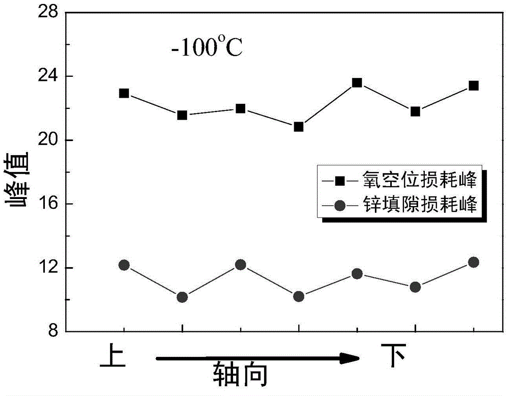 A detection method for the aging degree of zinc oxide arrester resistors