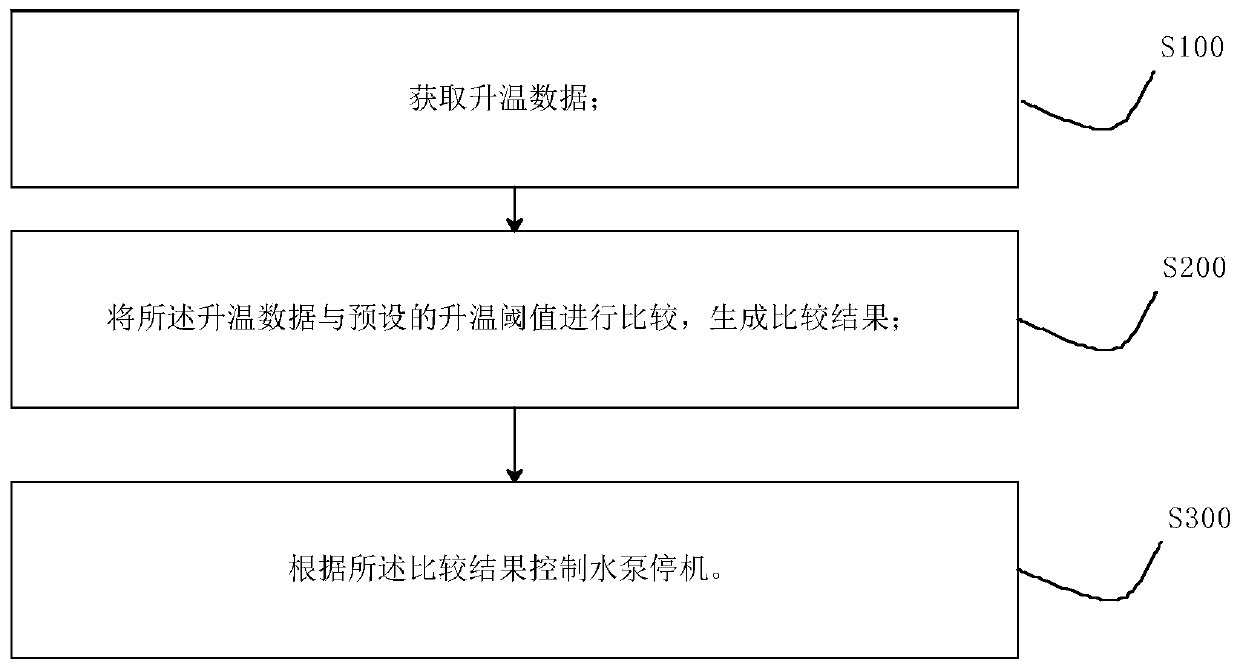 Water pump shutdown control method, device and system based on water temperature rising rate