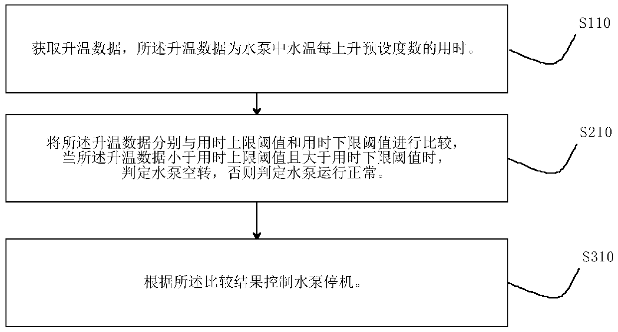 Water pump shutdown control method, device and system based on water temperature rising rate