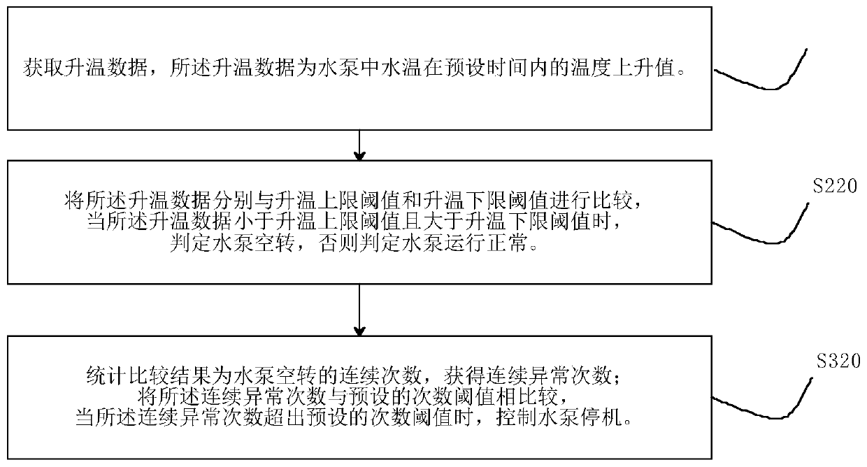 Water pump shutdown control method, device and system based on water temperature rising rate