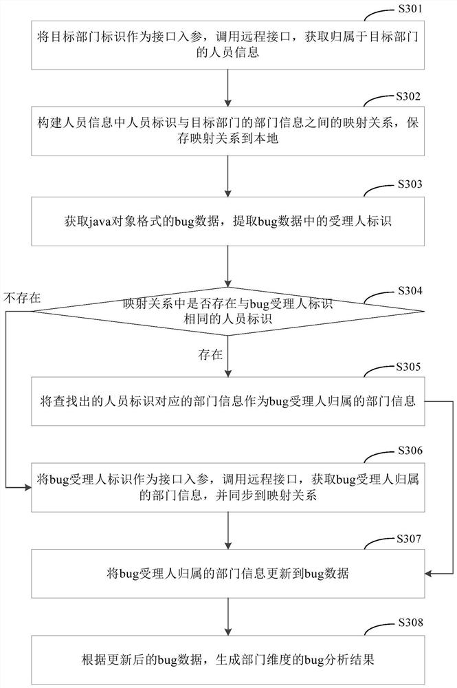 Bug data analysis method and device