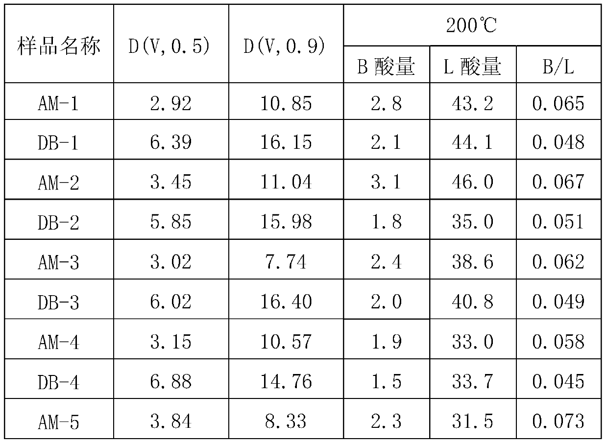 A kind of active mesoporous silica-alumina catalytic material