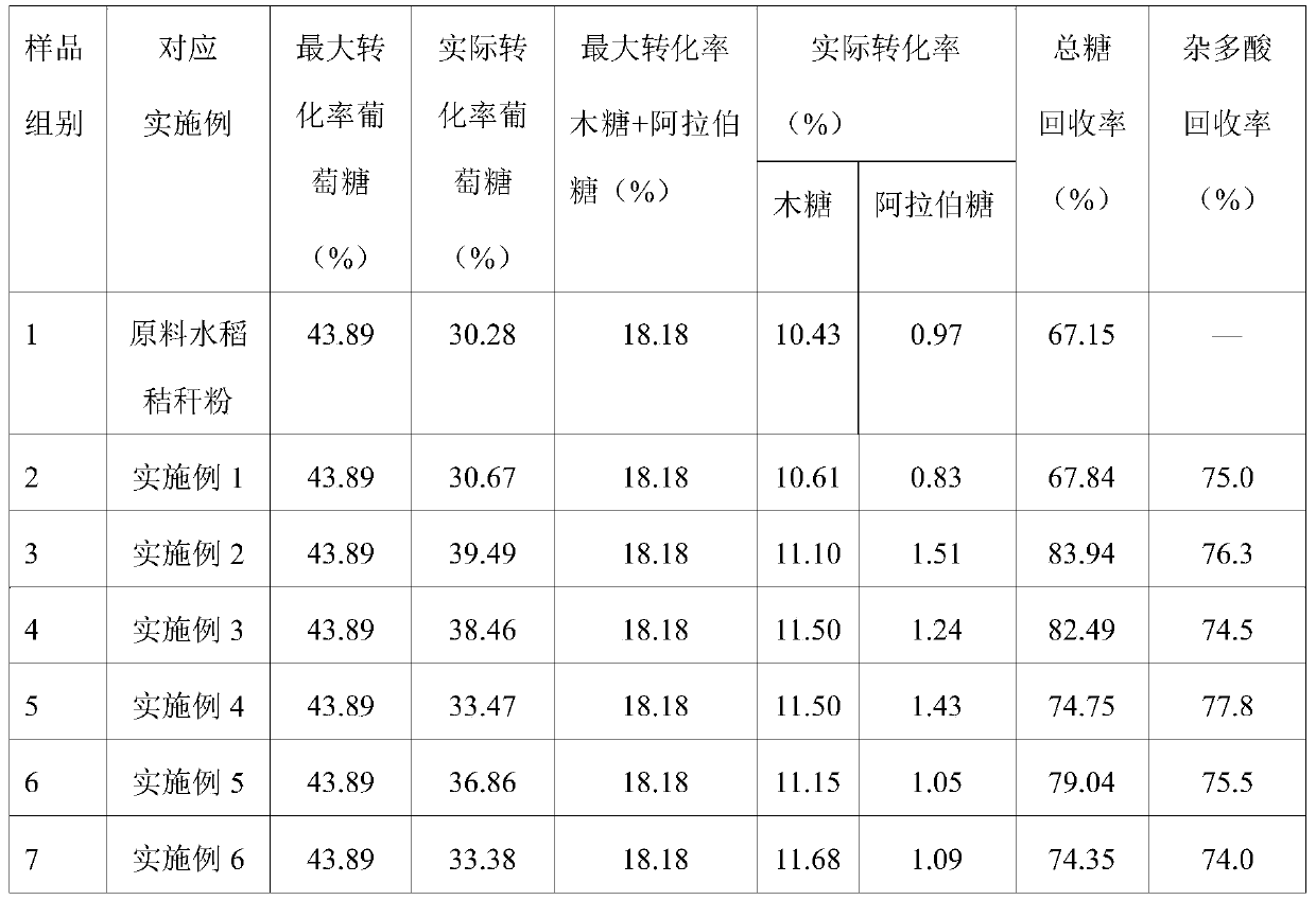 Pretreatment method of straw lignocelluloses raw material