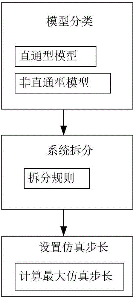 Distributed simulation method for continuous control system in unit operation