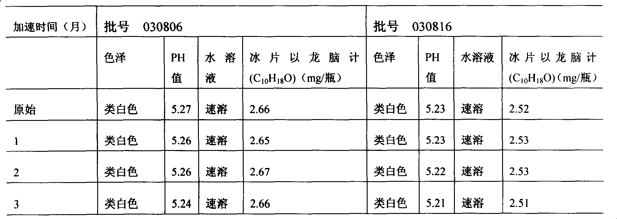 A kind of freeze-dried powder injection and preparation method thereof