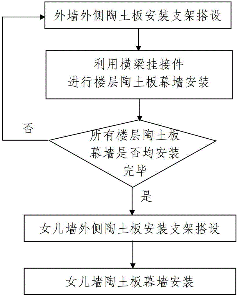 A method of installation and construction of clay panel curtain wall