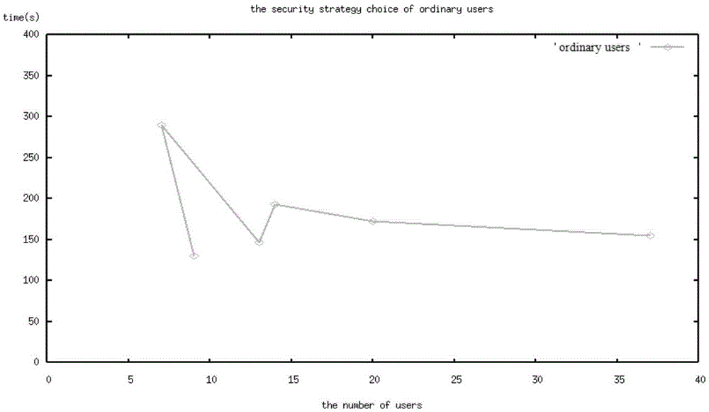 Markov process-based drug test cloud computing security state evaluation method